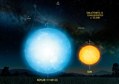 The star Kepler 11145123 is the roundest natural object ever measured in the universe. 